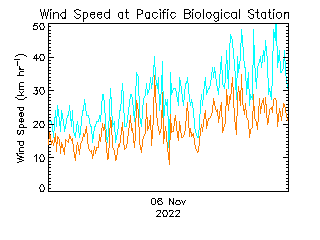 plot of weather data