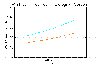 plot of weather data