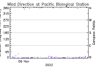 plot of weather data