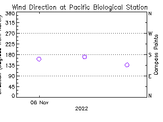 plot of weather data