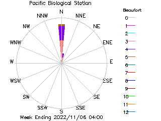 plot of weather data