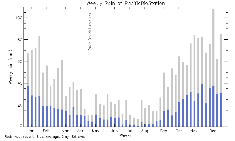 plot of weather data