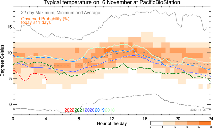 plot of weather data