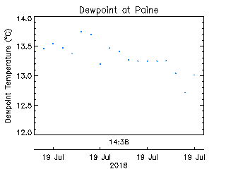 plot of weather data