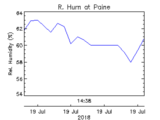 plot of weather data