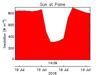 plot of weather data