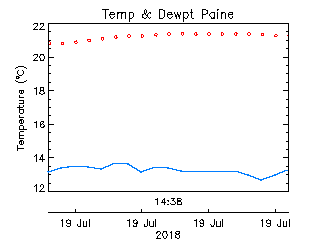 plot of weather data