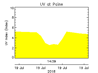 plot of weather data