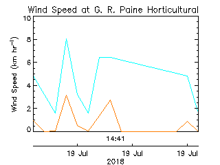 plot of weather data