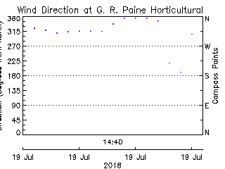 plot of weather data