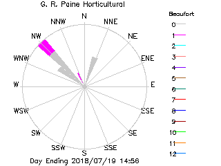 plot of weather data