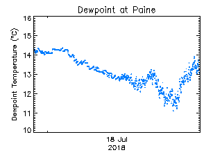 plot of weather data