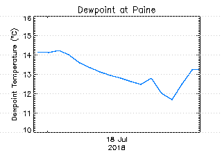 plot of weather data