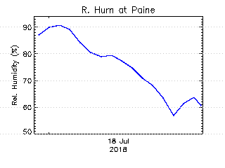 plot of weather data