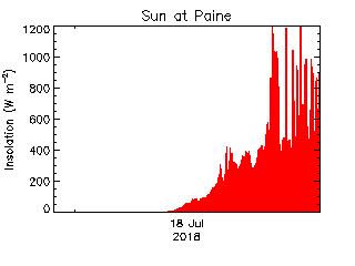 plot of weather data