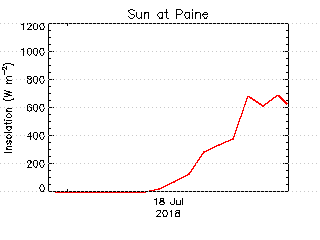 plot of weather data