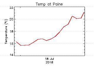 plot of weather data