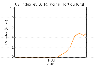 plot of weather data