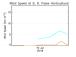 plot of weather data