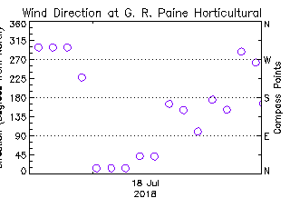 plot of weather data