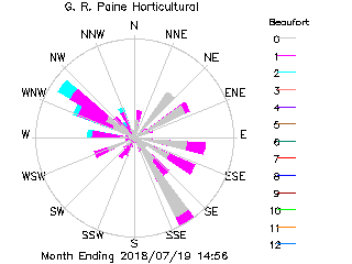 plot of weather data