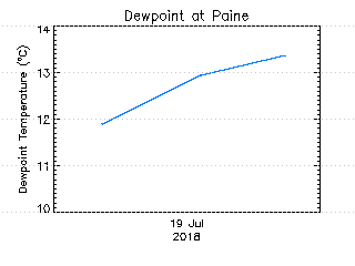 plot of weather data