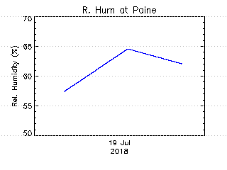 plot of weather data