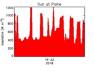 plot of weather data