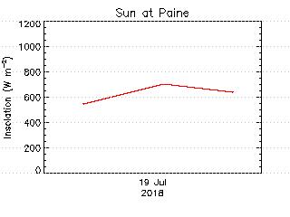 plot of weather data