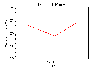 plot of weather data