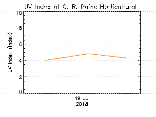 plot of weather data