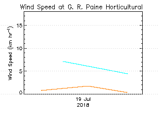 plot of weather data