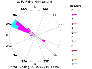 plot of weather data