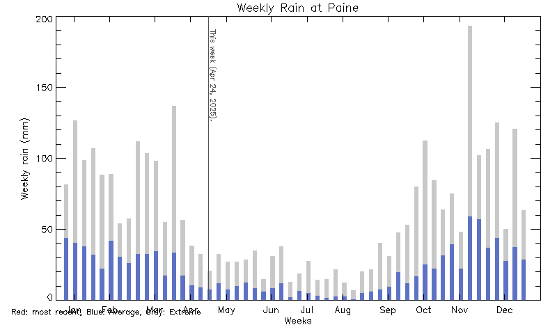 plot of weather data