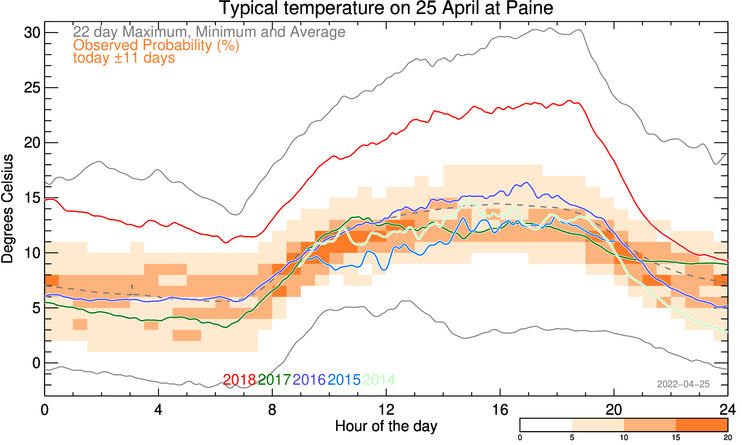 plot of weather data