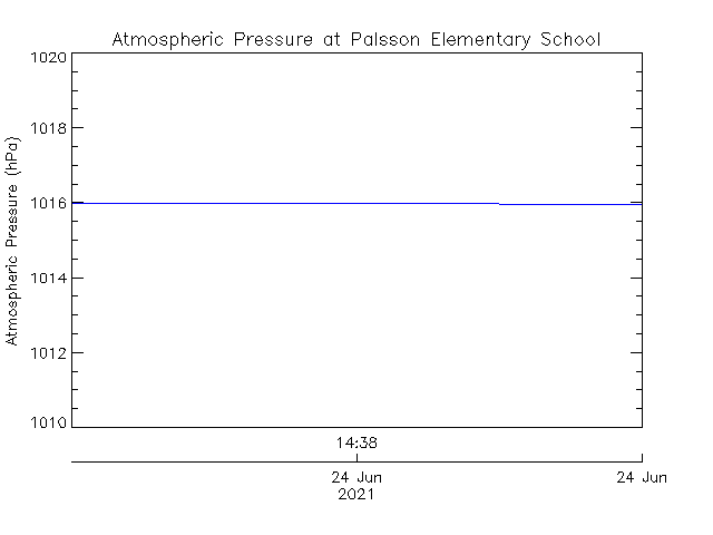 plot of weather data