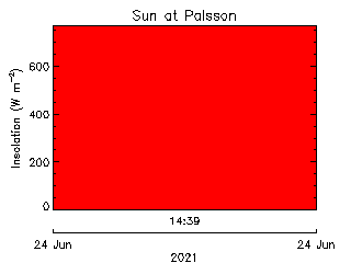 plot of weather data