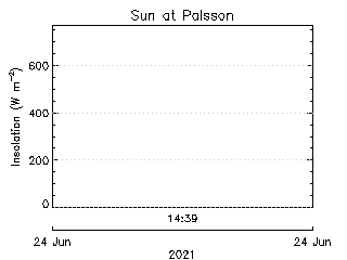 plot of weather data