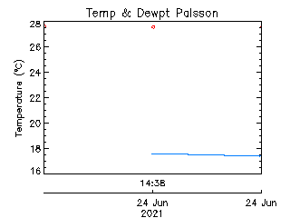 plot of weather data