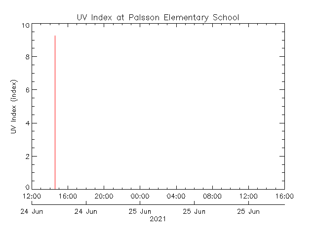 plot of weather data