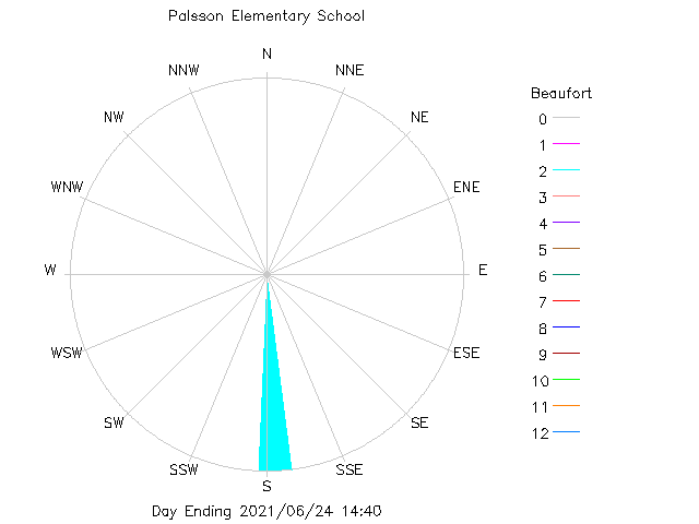 plot of weather data