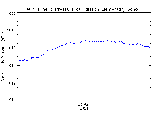 plot of weather data