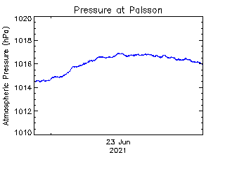 plot of weather data