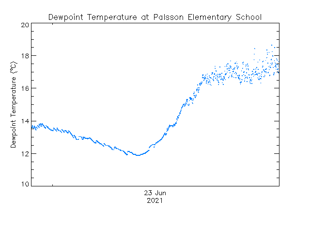 plot of weather data