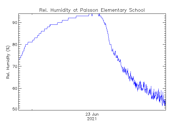 plot of weather data