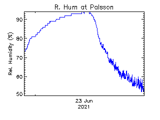 plot of weather data