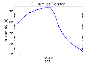 plot of weather data