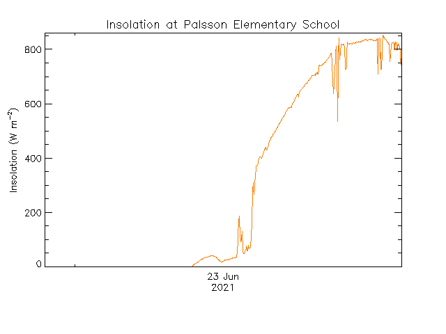 plot of weather data