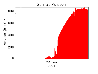 plot of weather data