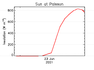 plot of weather data